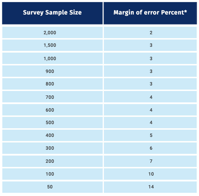 Apa itu Margin Error Pengertian, Perhitungan dengan Contoh