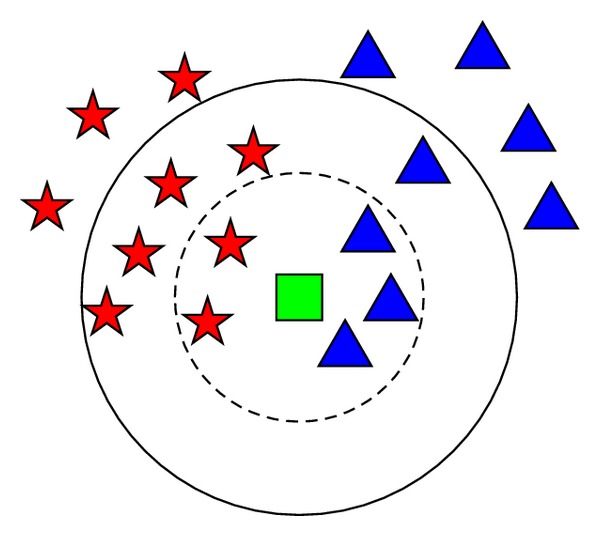 Algoritma K-Nearest Neighbors (KNN) - Pengertian Dan Penerapan